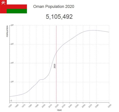 oman population 2022